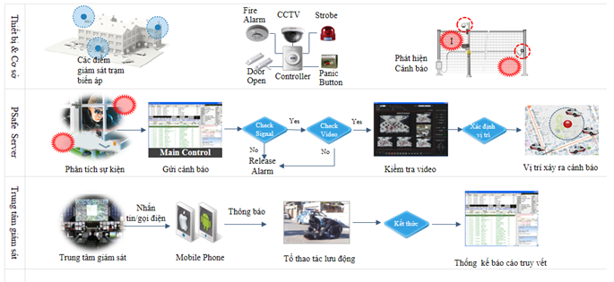 Hệ thống camera giám sát và thiết bị PCCC trạm 110KV Kết nối Trung tâm điều khiển của Điện lực tỉnh