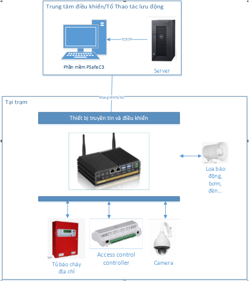 Thiết bị IoT truyền tin và điều khiển